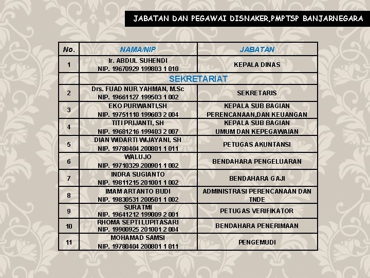 JABATAN DAN PEGAWAI DISNAKER, PMPTSP BANJARNEGARA No. NAMA/NIP JABATAN 1 Ir. ABDUL SUHENDI NIP.