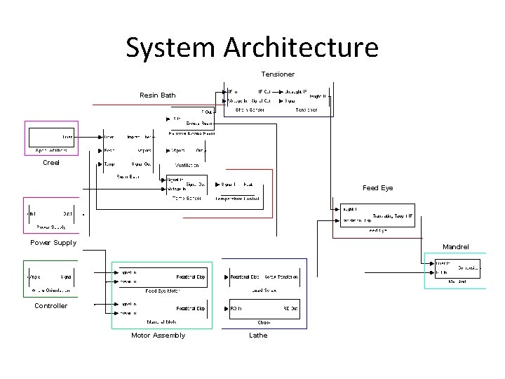 System Architecture Tensioner Resin Bath Creel Feed Eye Power Supply Mandrel Controller Motor Assembly