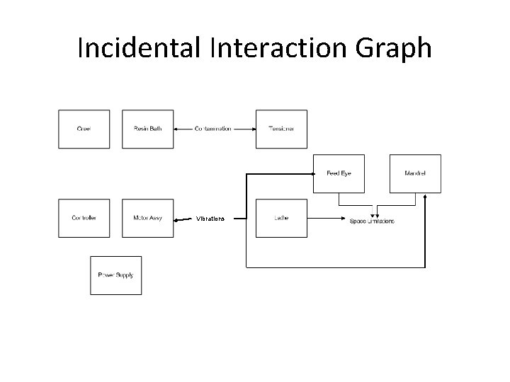 Incidental Interaction Graph Vibrations 
