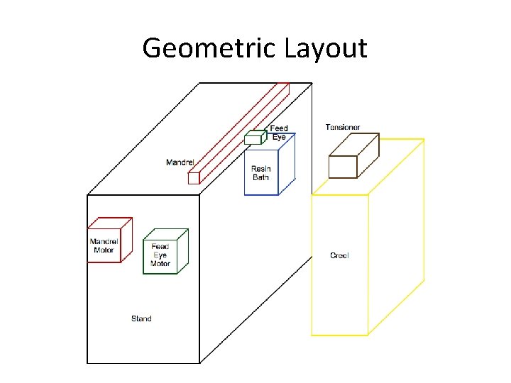 Geometric Layout 