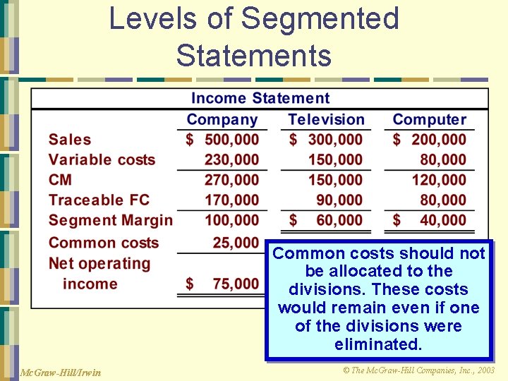 Levels of Segmented Statements Common costs should not be allocated to the divisions. These