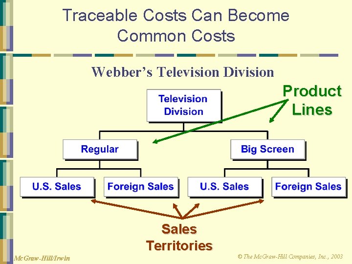 Traceable Costs Can Become Common Costs Webber’s Television Division Product Lines Sales Territories Mc.