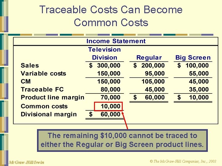 Traceable Costs Can Become Common Costs The remaining $10, 000 cannot be traced to