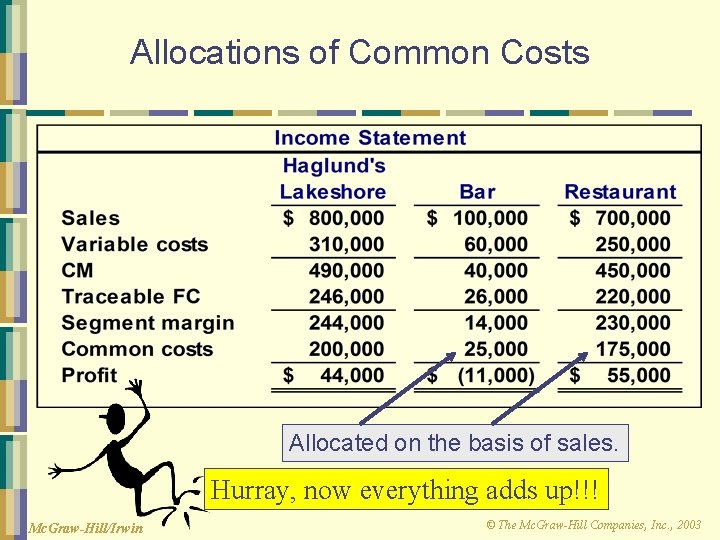 Allocations of Common Costs Allocated on the basis of sales. Hurray, now everything adds