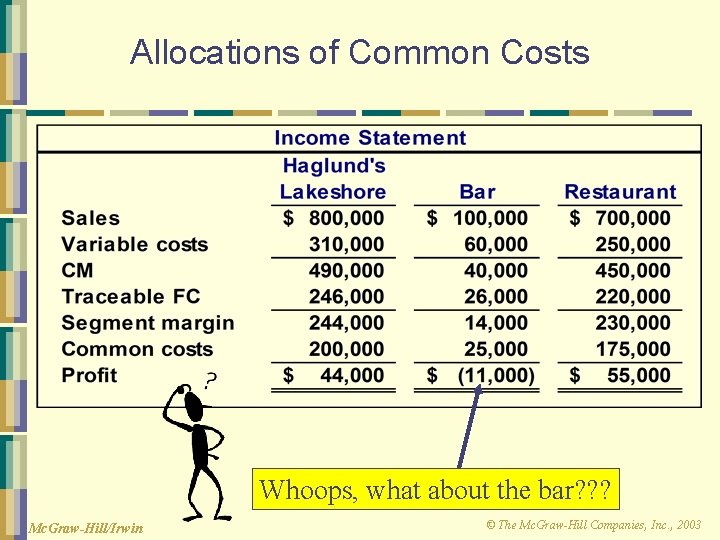 Allocations of Common Costs Whoops, what about the bar? ? ? Mc. Graw-Hill/Irwin ©