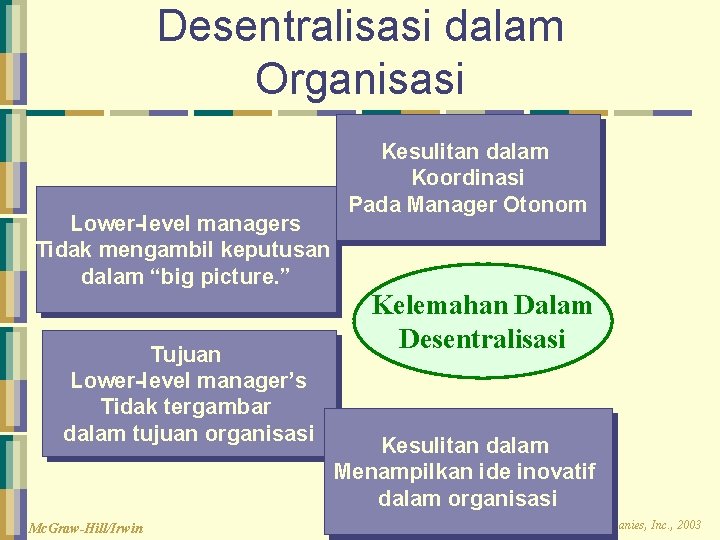 Desentralisasi dalam Organisasi Lower-level managers Tidak mengambil keputusan dalam “big picture. ” Tujuan Lower-level