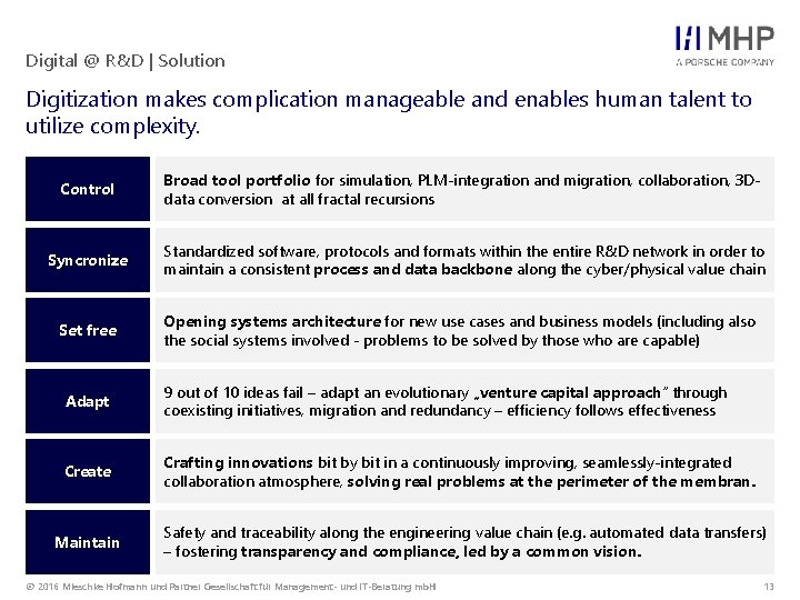 Digital @ R&D | Solution Digitization makes complication manageable and enables human talent to