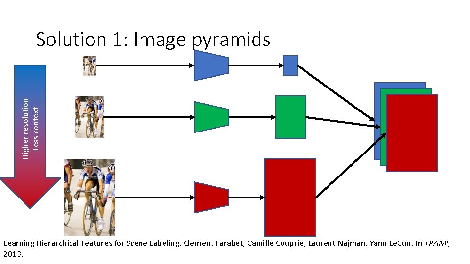 Higher resolution Less context Solution 1: Image pyramids Learning Hierarchical Features for Scene Labeling. Higher resolution Less context Solution 1: Image pyramids Learning Hierarchical Features for Scene Labeling.