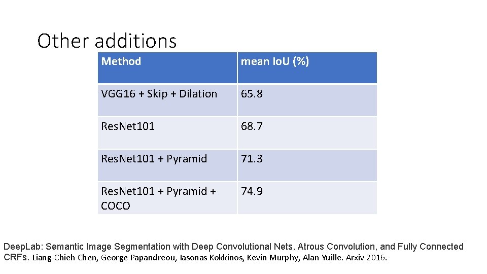 Other additions Method mean Io. U (%) VGG 16 + Skip + Dilation 65. Other additions Method mean Io. U (%) VGG 16 + Skip + Dilation 65.