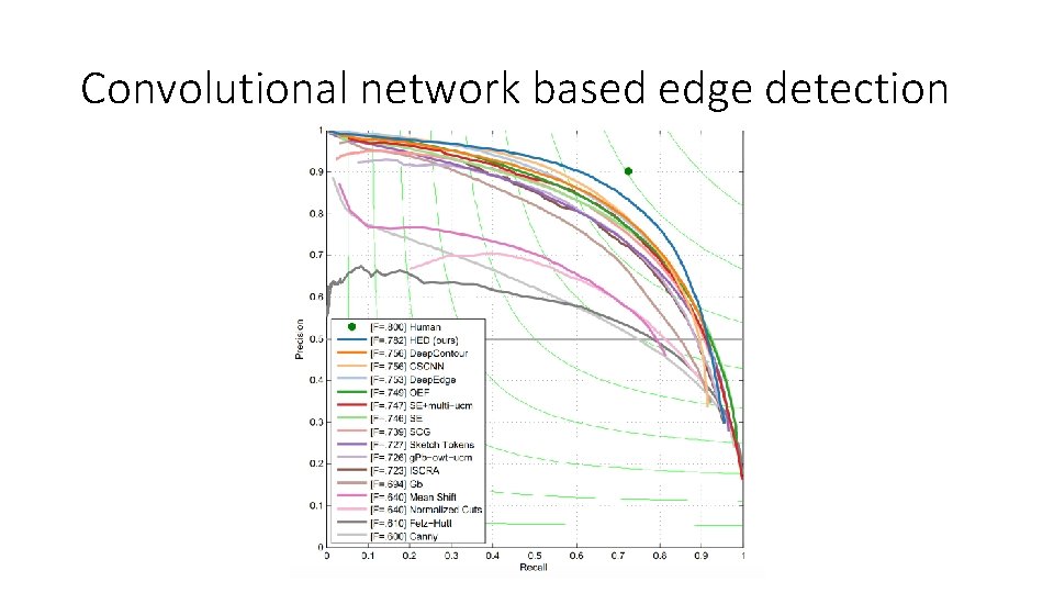 Convolutional network based edge detection Convolutional network based edge detection