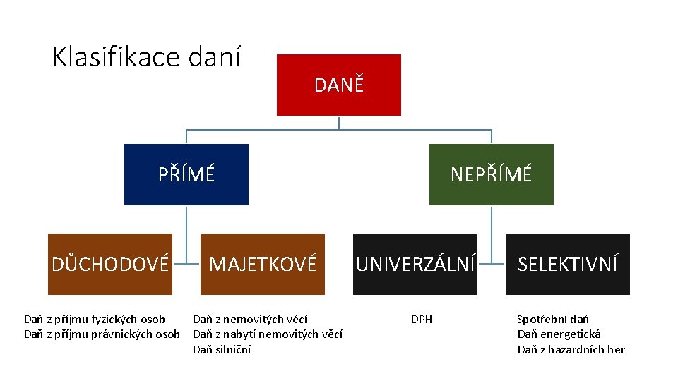 Klasifikace daní DANĚ PŘÍMÉ DŮCHODOVÉ MAJETKOVÉ Daň z příjmu fyzických osob Daň z nemovitých