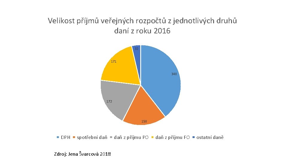 Velikost příjmů veřejných rozpočtů z jednotlivých druhů daní z roku 2016 32 171 348