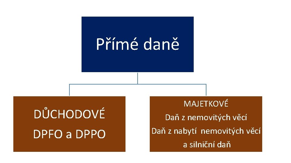 Přímé daně DŮCHODOVÉ DPFO a DPPO MAJETKOVÉ Daň z nemovitých věcí Daň z nabytí