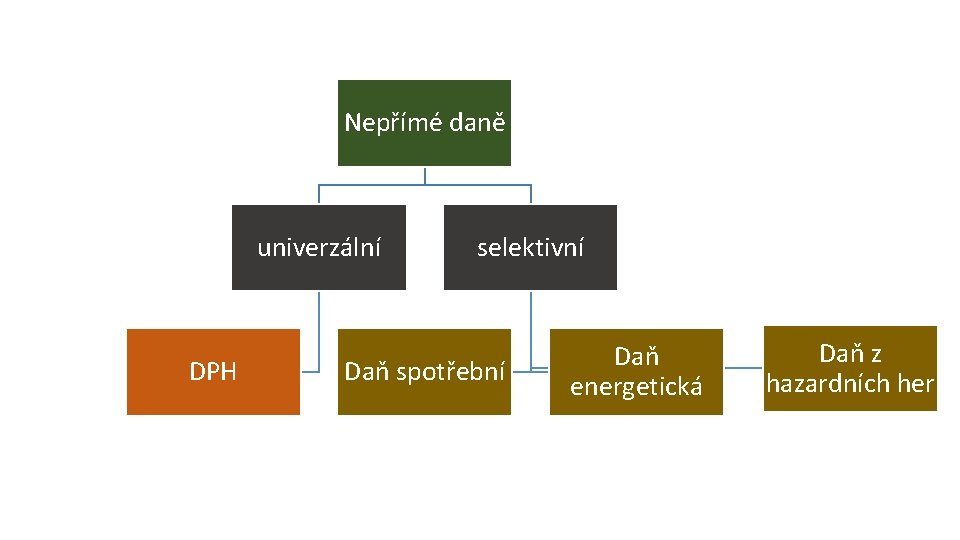 Nepřímé daně univerzální DPH selektivní Daň spotřební Daň energetická Daň z hazardních her 