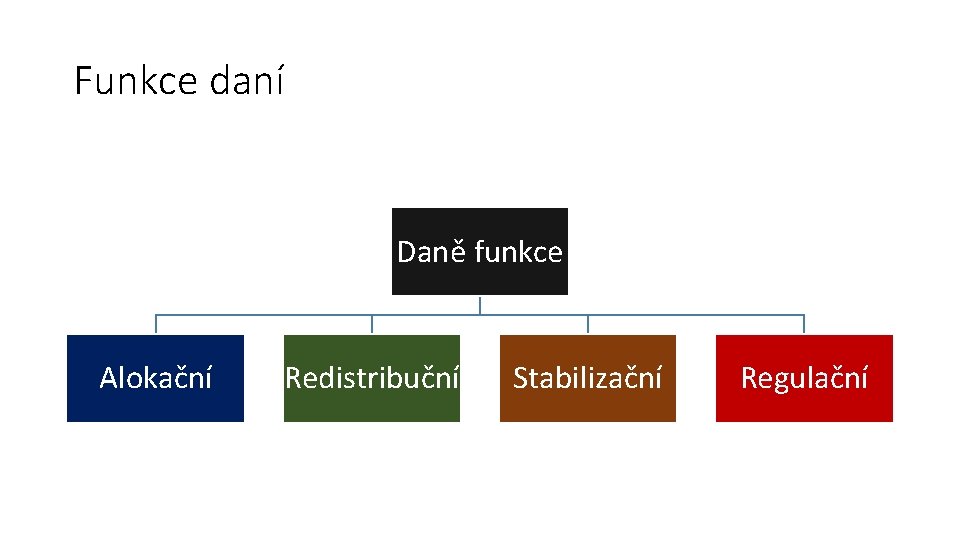 Funkce daní Daně funkce Alokační Redistribuční Stabilizační Regulační 
