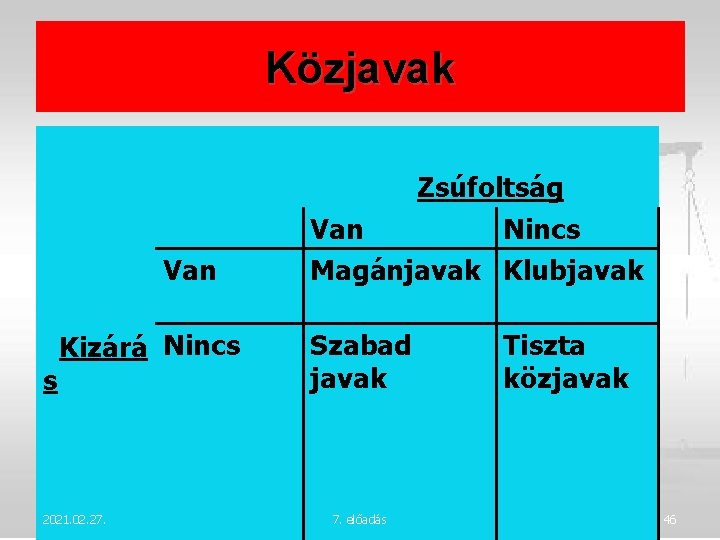 Közjavak Van s Kizárá Nincs 2021. 02. 27. Zsúfoltság Van Nincs Magánjavak Klubjavak Szabad