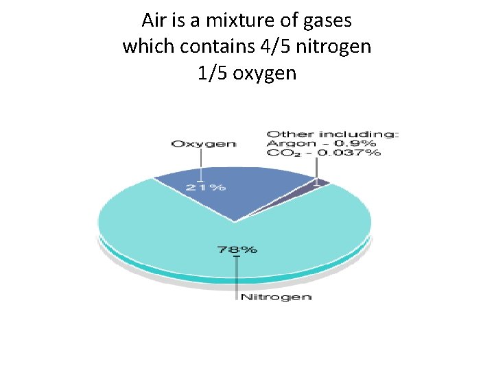 Air is a mixture of gases which contains 4/5 nitrogen 1/5 oxygen 