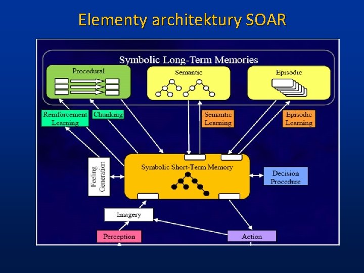 Elementy architektury SOAR 