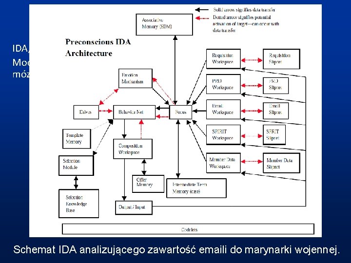 IDA IDA, Intelligent Distributed Agent, Stan Franklin (Memphis, TN). Model wzorowany na teorii Global