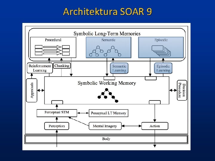 Architektura SOAR 9 