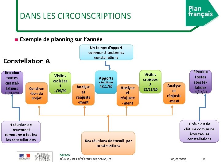 DANS LES CIRCONSCRIPTIONS ■ Exemple de planning sur l’année Un temps d’apport commun à