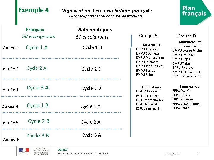 Exemple 4 Français 50 enseignants Organisation des constellations par cycle Circonscription regroupant 300 enseignants