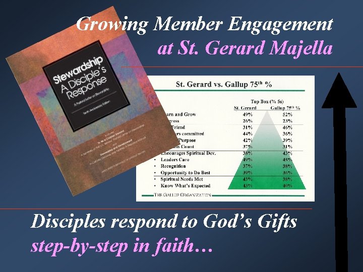 Growing Member Engagement at St. Gerard Majella Disciples respond to God’s Gifts step-by-step in