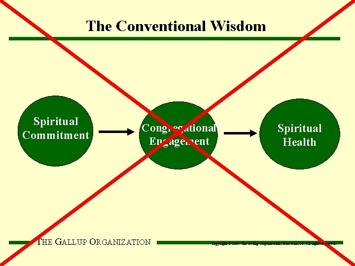 The Conventional Wisdom Spiritual Commitment Congregational Engagement THE GALLUP ORGANIZATION Spiritual Health Copyright ©