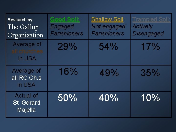 Good Soil: Engaged Parishioners Shallow Soil: Not-engaged Parishioners Trampled Soil: Actively Disengaged Average of