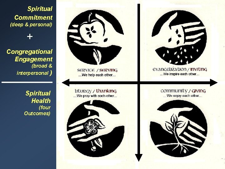 Spiritual Commitment (deep & personal) + Congregational Engagement (broad & interpersonal ) Spiritual Health