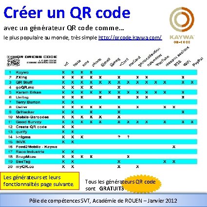 Créer un QR code avec un générateur QR code comme… le plus populaire au