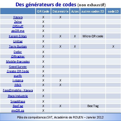 Des générateurs de codes (non exhaustif) QR Code Datamatrix Aztec autres codes 2 D