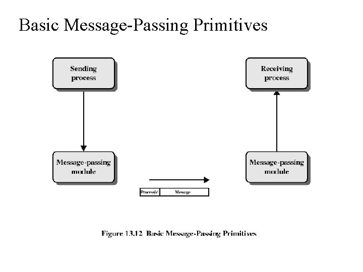 Basic Message-Passing Primitives 