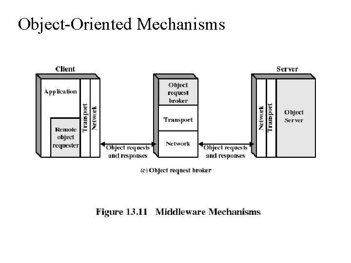 Object-Oriented Mechanisms 