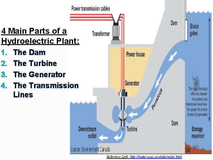 4 Main Parts of a Hydroelectric Plant: 1. 2. 3. 4. The Dam The