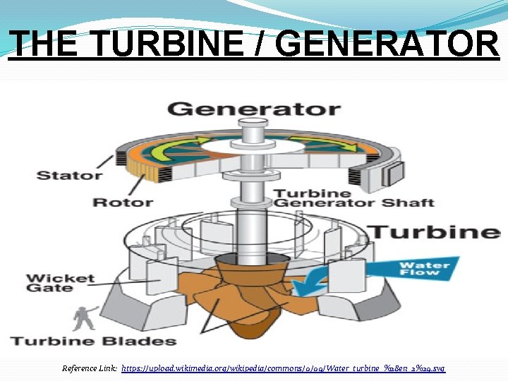 THE TURBINE / GENERATOR Reference Link: https: //upload. wikimedia. org/wikipedia/commons/0/09/Water_turbine_%28 en_2%29. svg 
