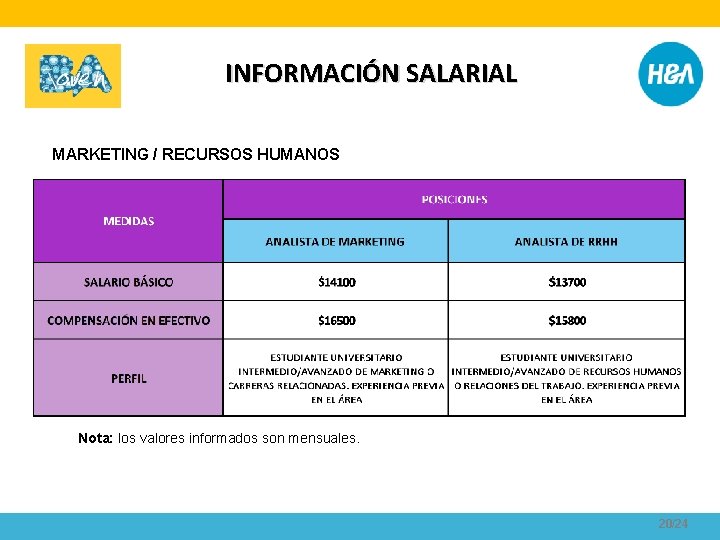 INFORMACIÓN SALARIAL MARKETING / RECURSOS HUMANOS Nota: los valores informados son mensuales. 20/24 