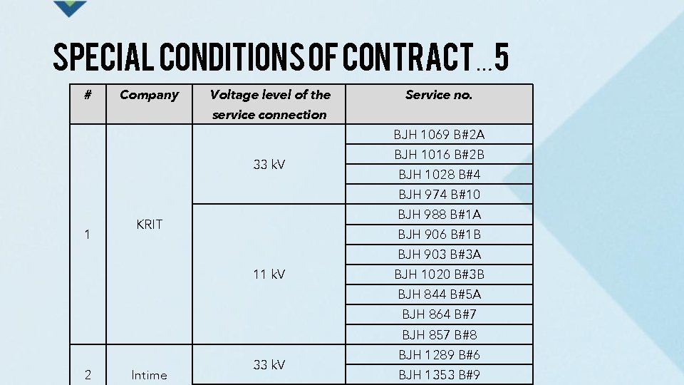 SPECIAL CONDITIONS OF CONTRACT… 5 # Company Voltage level of the Service no. service