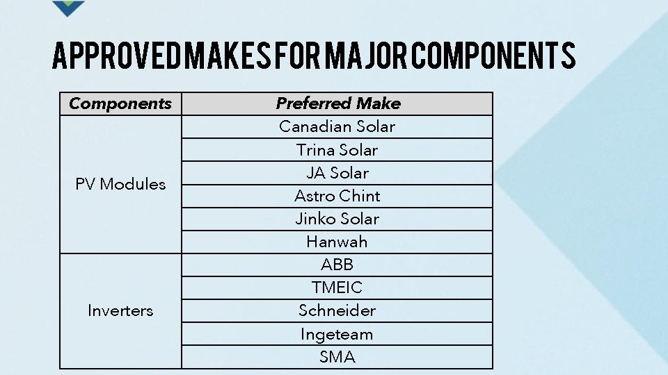 APPROVED MAKES for major components Components PV Modules Inverters Preferred Make Canadian Solar Trina