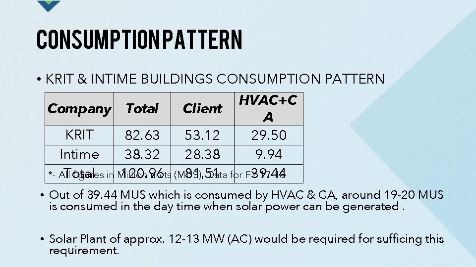 CONSUMPTION PATTERN • KRIT & INTIME BUILDINGS CONSUMPTION PATTERN HVAC+C Company Total Client A