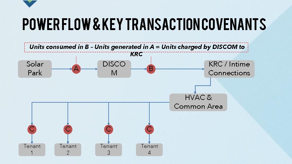 POWER FLOW & KEY TRANSACTION COVENANTS Units consumed in B – Units generated in
