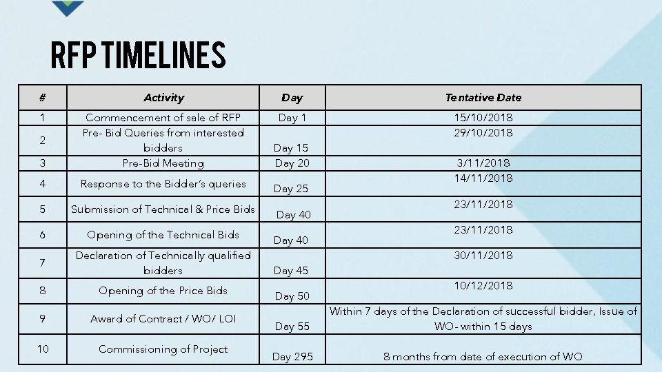 RFP TIMELINES # Activity Day Tentative Date 1 Day 1 15/10/2018 29/10/2018 3 Commencement