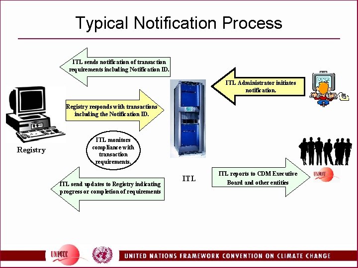 Typical Notification Process ITL sends notification of transaction requirements including Notification ID. ITL Administrator