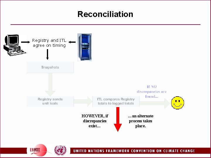 Reconciliation Registry and ITL agree on timing HOWEVER, if discrepancies exist… …an alternate process