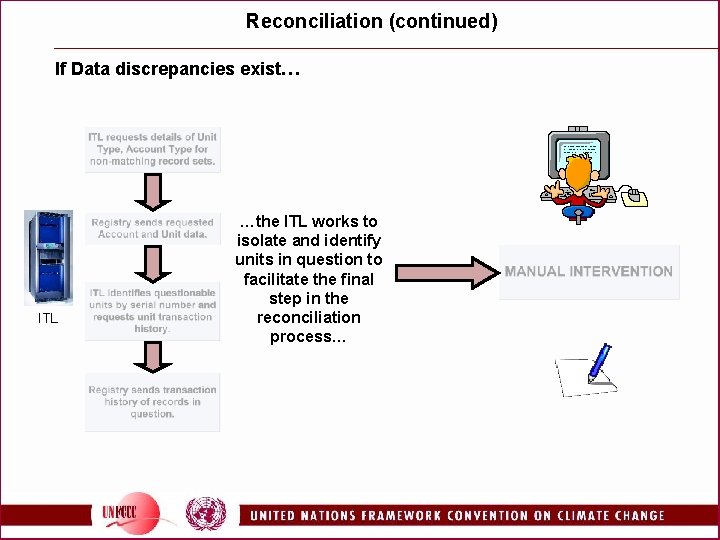 Reconciliation (continued) If Data discrepancies exist… ITL …the ITL works to isolate and identify