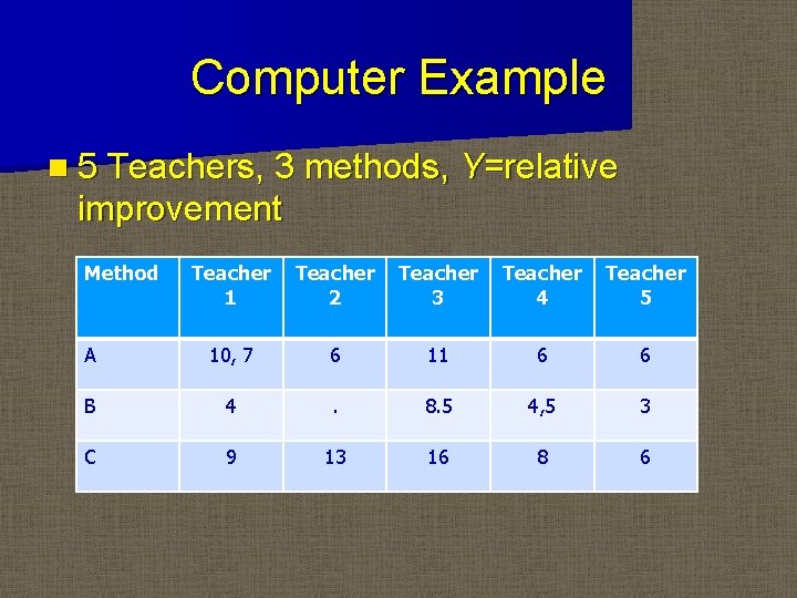 Computer Example n 5 Teachers, 3 methods, Y=relative improvement Method Teacher 1 Teacher 2