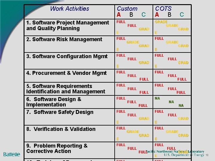 Work Activities Custom A B C COTS A B 1. Software Project Management and