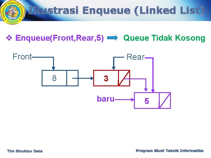 Illustrasi Enqueue (Linked List) v Enqueue(Front, Rear, 5) Front Rear 8 3 baru Tim