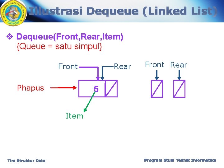 Illustrasi Dequeue (Linked List) v Dequeue(Front, Rear, Item) {Queue = satu simpul} Front Phapus