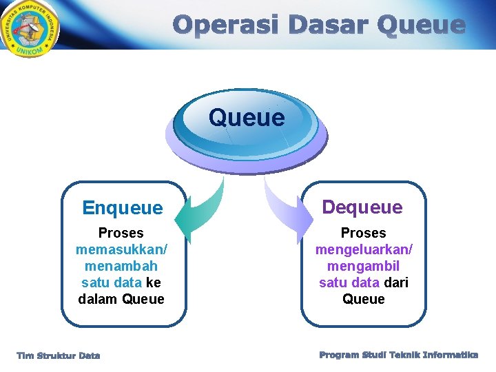 Operasi Dasar Queue Enqueue Dequeue Proses memasukkan/ menambah satu data ke dalam Queue Proses